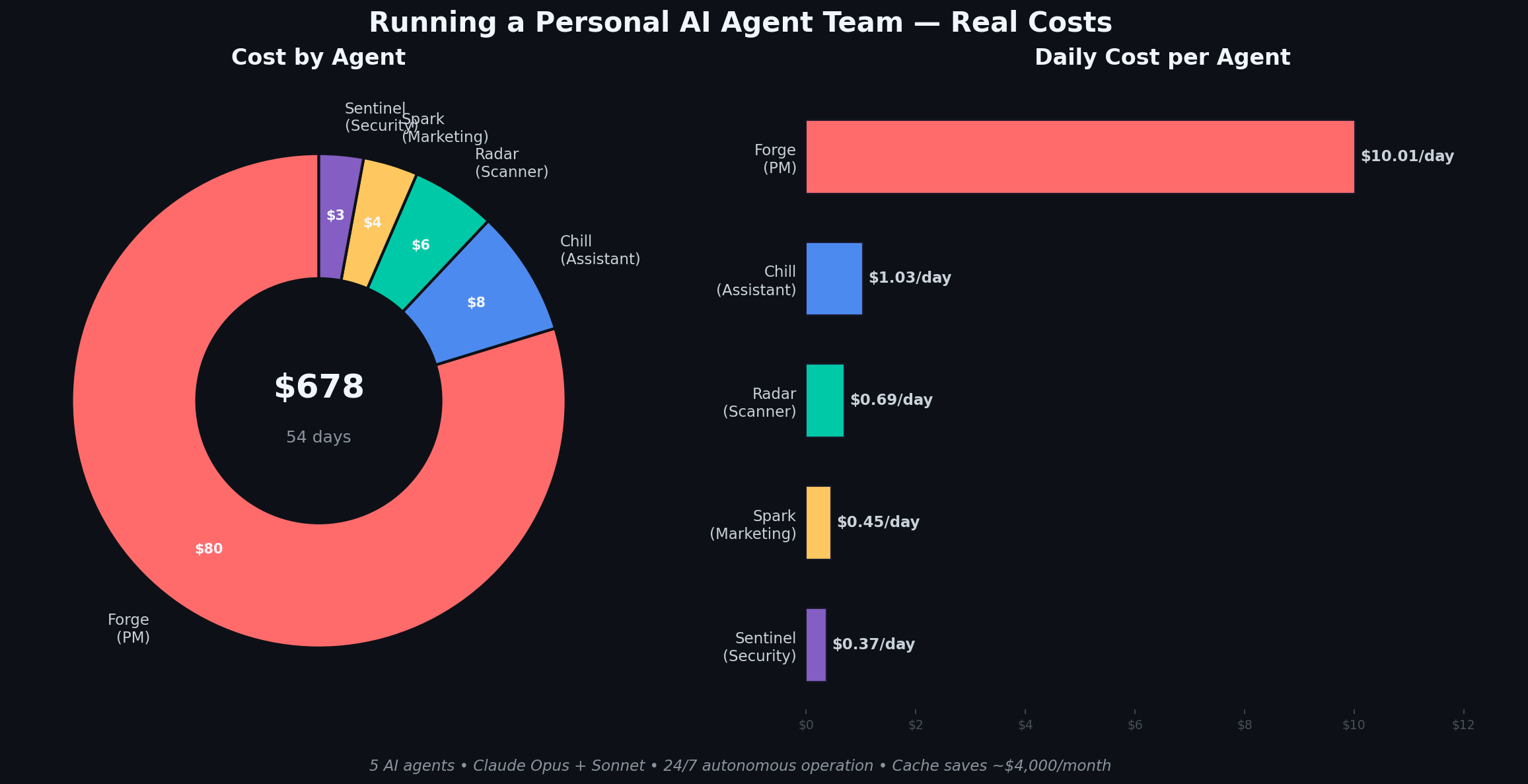 AI agent team cost breakdown - donut chart and daily cost per agent